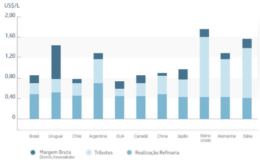 Preço do diesel: Brasil x Outros países em 2015 (Fonte: Petrobrás)